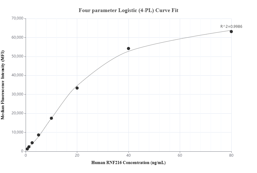 Cytometric bead array standard curve of MP00643-1